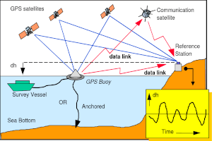 Sea Level Monitoring