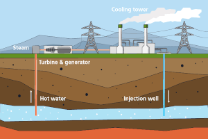 Use of geothermal