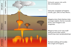 What are Volcanoes